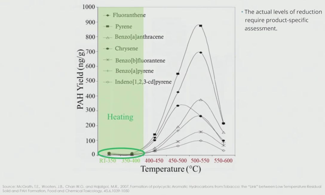 Káros anyagok a hőmérséklet függvényében - grafikon