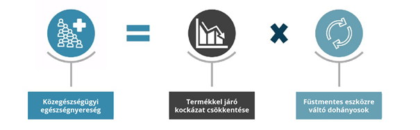 Az új technológiákra való áttérés a populáció szintű ártalomcsökkentés, a másodlagos és harmadlagos prevencia kiegészítésére is szolgálhatnak.