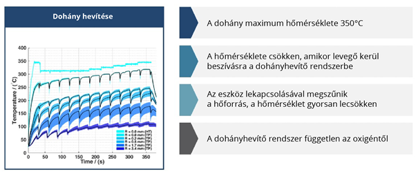 A dohányhevítéses rendszer működésének összefoglalása.szefoglalása