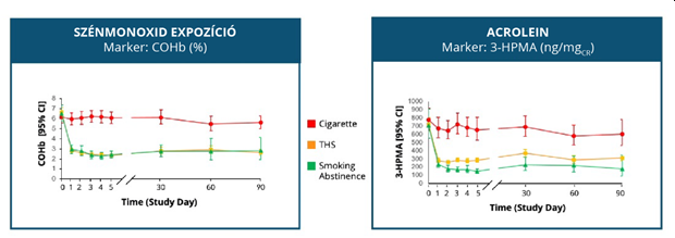 A dohányhevítésen alapuló rendszerekre váltók körében (sárga vonal) szignifikánsan csökken a szénmonoxid és acrolein expozíció a hagyományos cigarettánál maradókhoz képest.