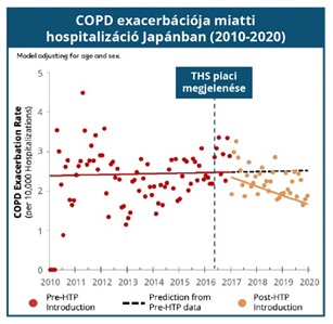 A krónikus obstruktív tüdőbetegség (COPD) akut exacerbációja miatti hospitalizáció.