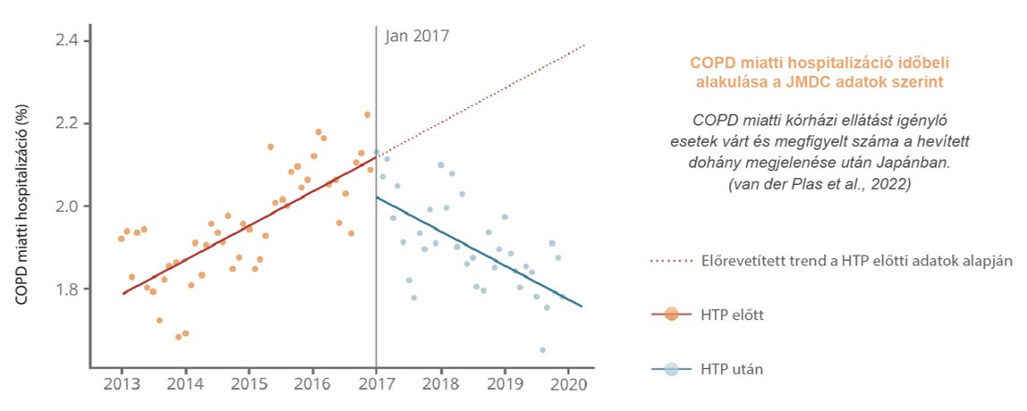 COPD miatti hospitalizació időbeli alakulása