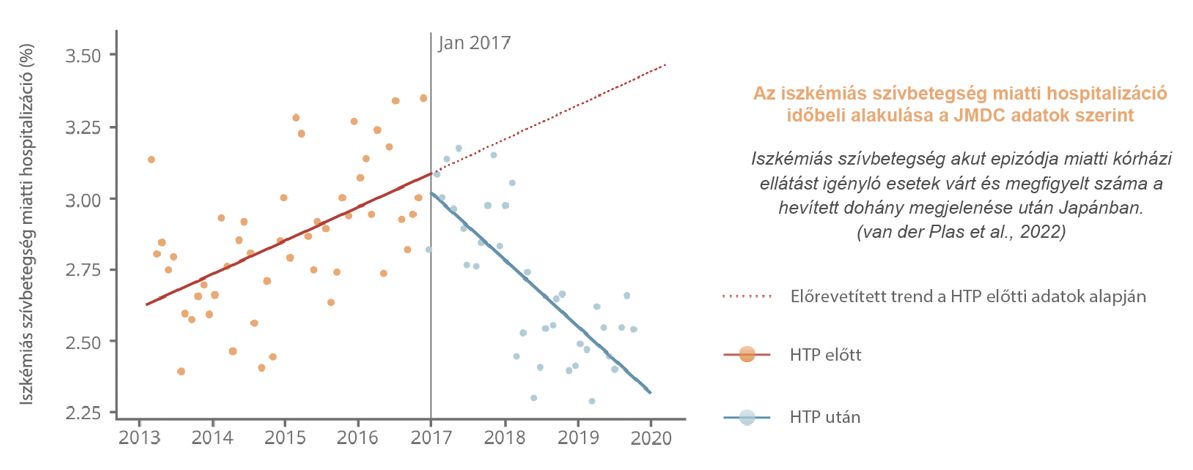 Az iszkémiás szívbetegség miatti hospitalizáció