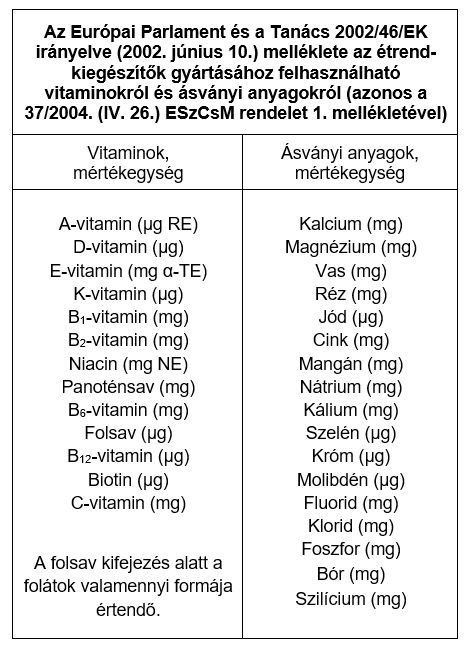 Étrend-kiegészítők gyártásához felhasználható vitaminok és ásványi anyagok felsorolása