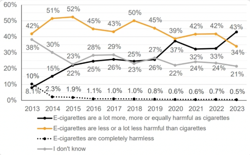 E-cigaretta veszélyei - felnőtt lakosság vélekedése