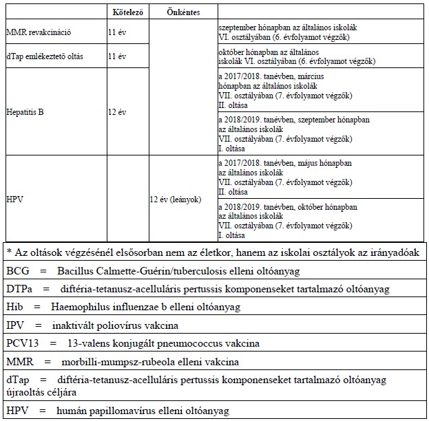 a hpv oltási irányelvek kora