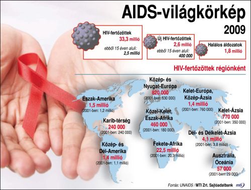 AIDS-körkép adatok