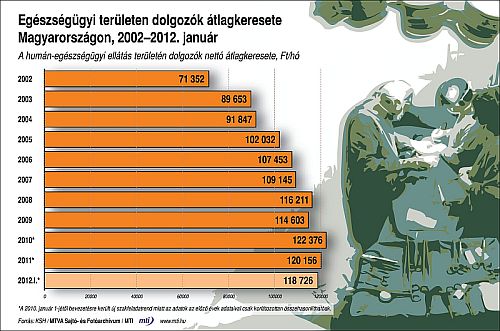 Átlagkeresetek az egészségügyben (2002-2012)