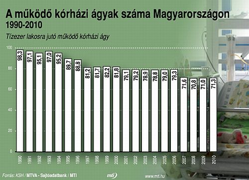 Működő kórházi ágyak száma Magyarországon