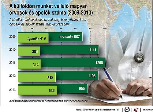 ápolók száma magyarországon