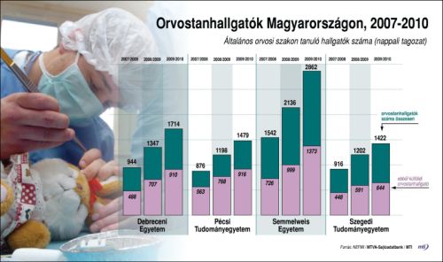 orvostanhallgatók száma Magyarországon