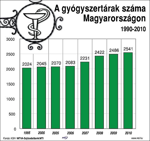 A gyógyszertárak száma Magyarországon